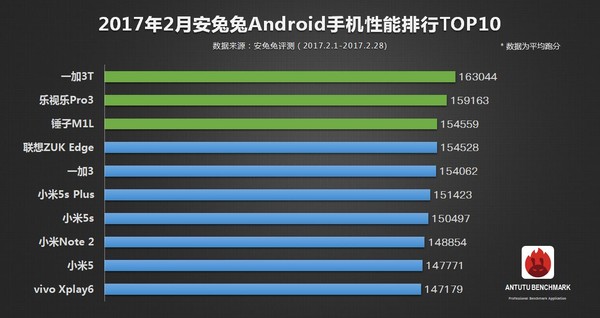 排行公布：苹果吊打Android阵营AG真人游戏平台入口2月份手机性能(图1)