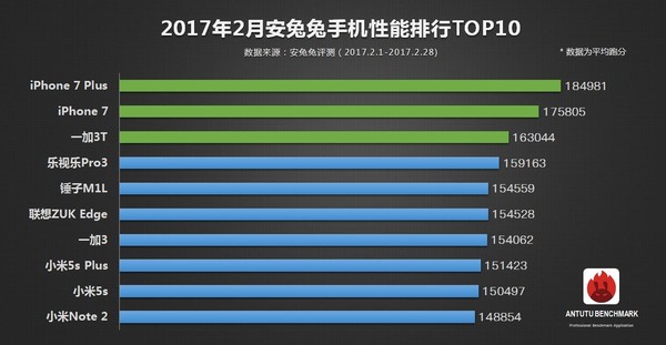 排行公布：苹果吊打Android阵营AG真人游戏平台入口2月份手机性能(图3)