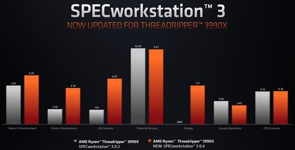 r 3990X终于满血了 SPEC性能提升多达200%AG真人九游会登录网址64