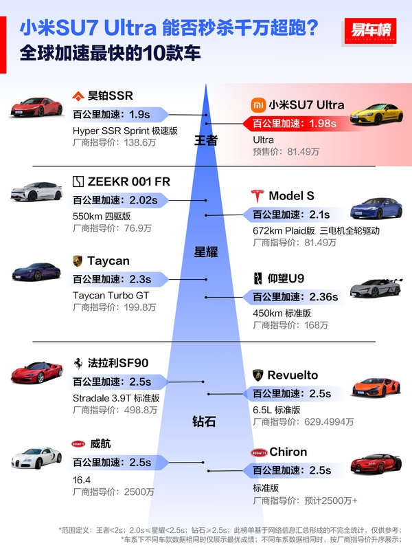 快的三台车都是中国品牌 小米第二AG真人游戏平台入口全球加速最(图2)